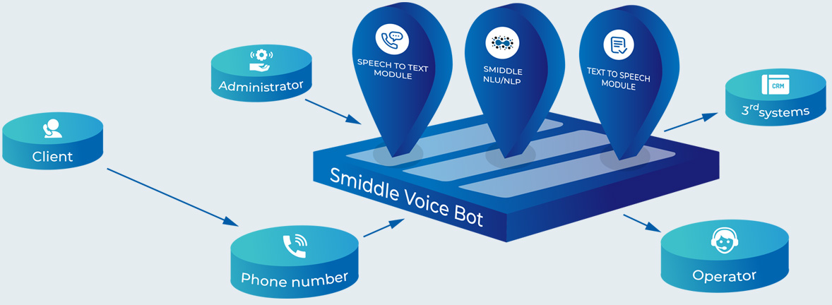 smiddle voice bot scheme