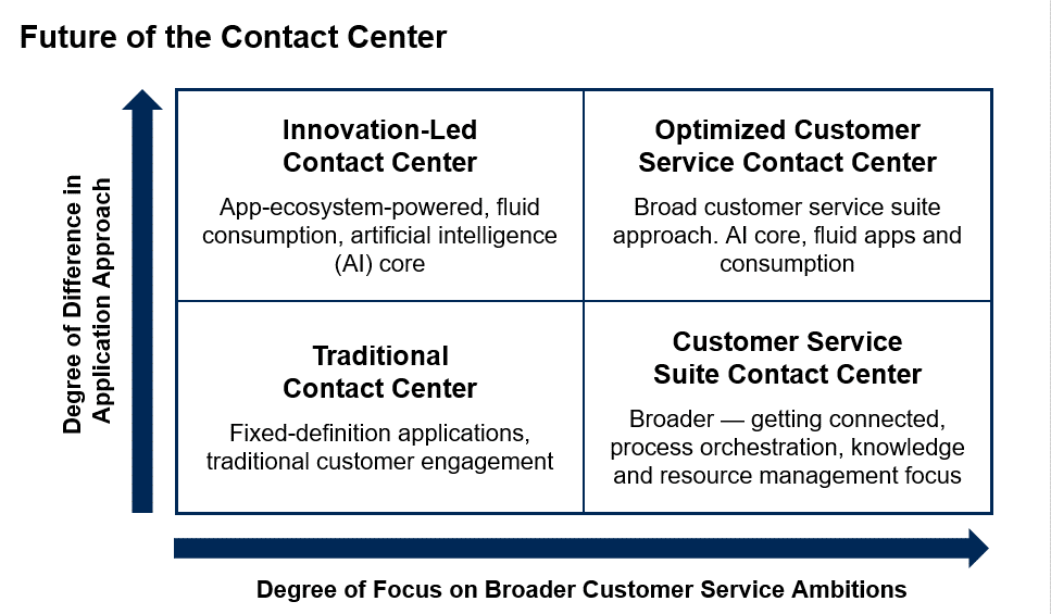 The Future of the Contact Center